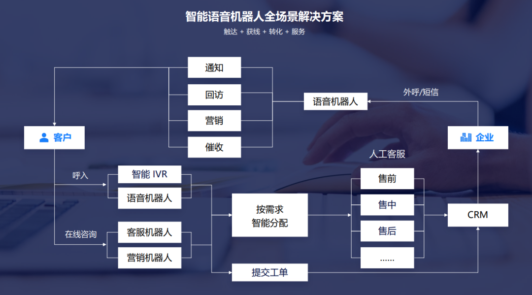 谁还不会智能呼叫自动化获线我会伤心的，OK？