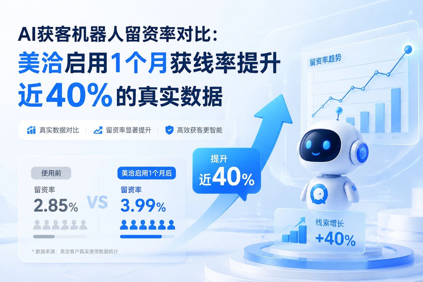 AI获客机器人留资率对比：美洽1个月提升近40%