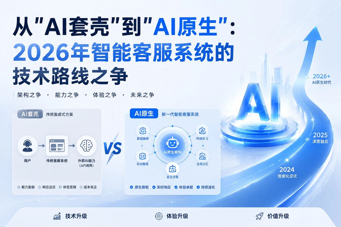 从"AI套壳"到"AI原生"：2026年智能客服系统的技术路线之争