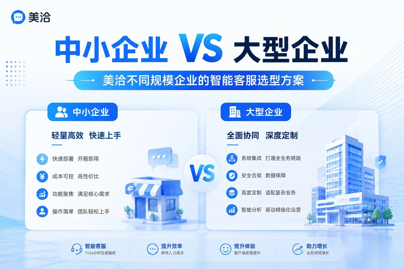 中小企业vs大型企业：美洽智能客服选型方案2026
