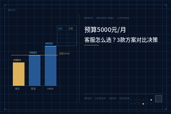预算5000元/月全渠道在线客服怎么选：3款主流方案实测对比