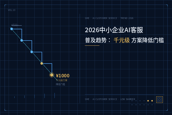 2026年中小企业AI客服普及趋势：千元级方案降低门槛